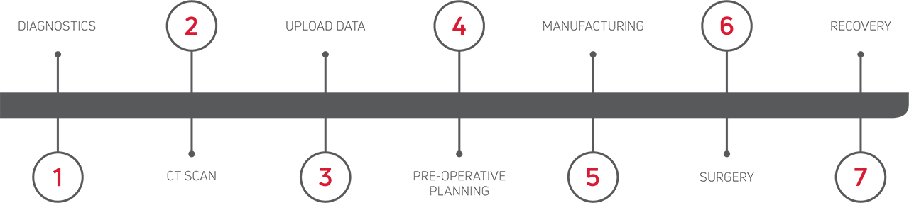 STAR® Ankle, now personalized and simplified, follows a 7-step process from Diagnostics to Recovery.